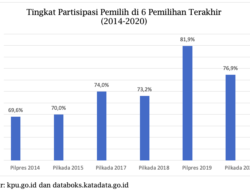 Tingkat Partisipasi Pemilih dan Pengambilan Kebijakan di Indonesia