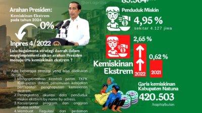 Tingkat Kemiskinan Ekstrem Natuna Meningkat, Berikut Langkah Strategi Menurunkannya