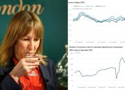 Reeves’ Job Crisis Deepens as Unemployment Hits 4-Year High Before Budget