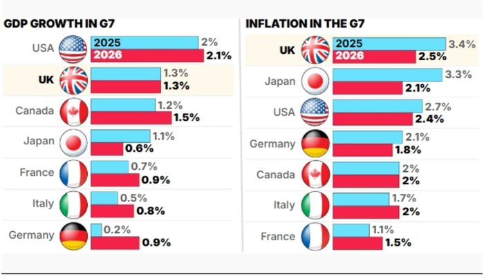 UK Sees G7’s Highest Inflation, IMF Warns as Reeves Prepares Budget