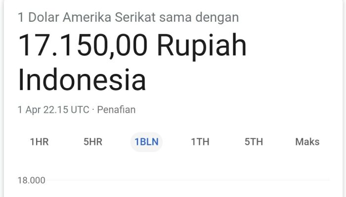 Rupiah Melemah ke Rp16.603, Tekanan Tensi Dagang dan Kebijakan The Fed