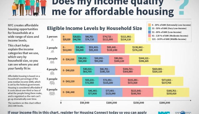 New loan rules help low-income families access social housing