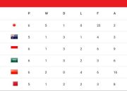 21 Tim Lolos Piala Dunia 2026, Termasuk Amerika, Meksiko, dan Kanada