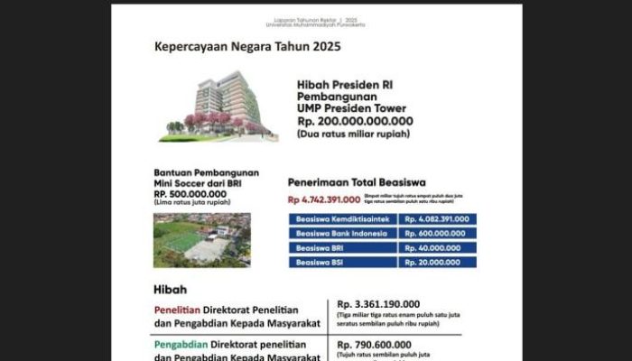UMP Purwokerto Raih Dana Rp204,7 Miliar dari Presiden