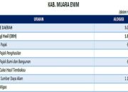 Muara Enim: Rp 2,7 Triliun Transfer Daerah 2025, DBH Paling Besar