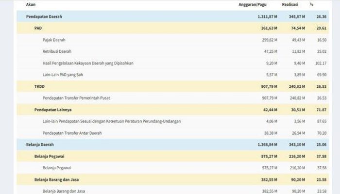 DBH Minahasa 2025: Rp 5 Miliar Naik, Sumbang 4% APBD