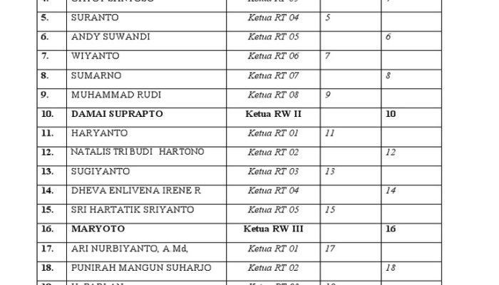 Daftar nama ketua RT RW terpilih 4 kelurahan di kecamatan Wuawua Kendari Sulawesi Tenggara