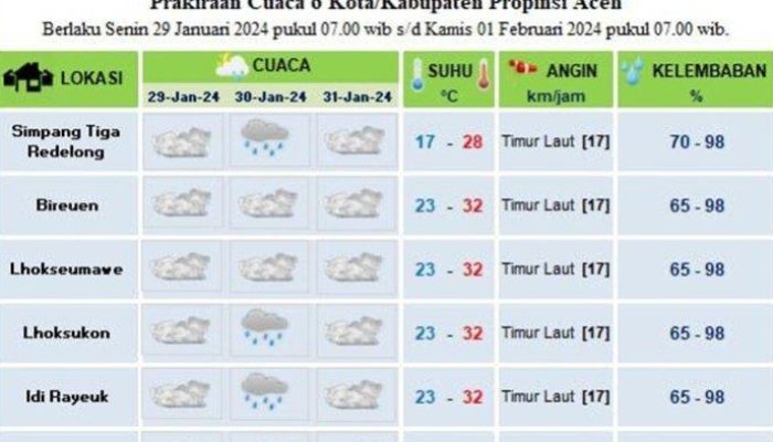 Cuaca Malang-Batu 2 Februari 2026: Dingin Berawan, Potensi Hujan Hingga 17°C