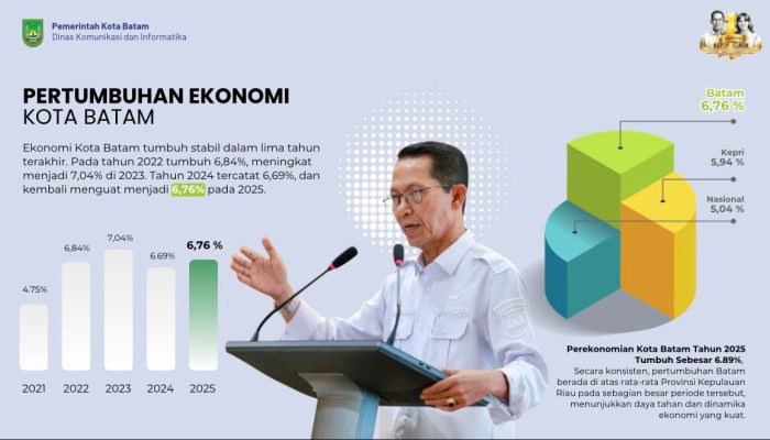 Investasi Batam Capai Rp17,4 Triliun, Kepercayaan Investor Domestik dan Asing Meningkat