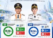 Selamat & Sukses, Kelulusan SD dan SMP Kota Batam Sangat Tinggi