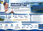 Pantau Ketat Kondisi Waduk Nongsa, BP Batam Siapkan Langkah Antisipatif
